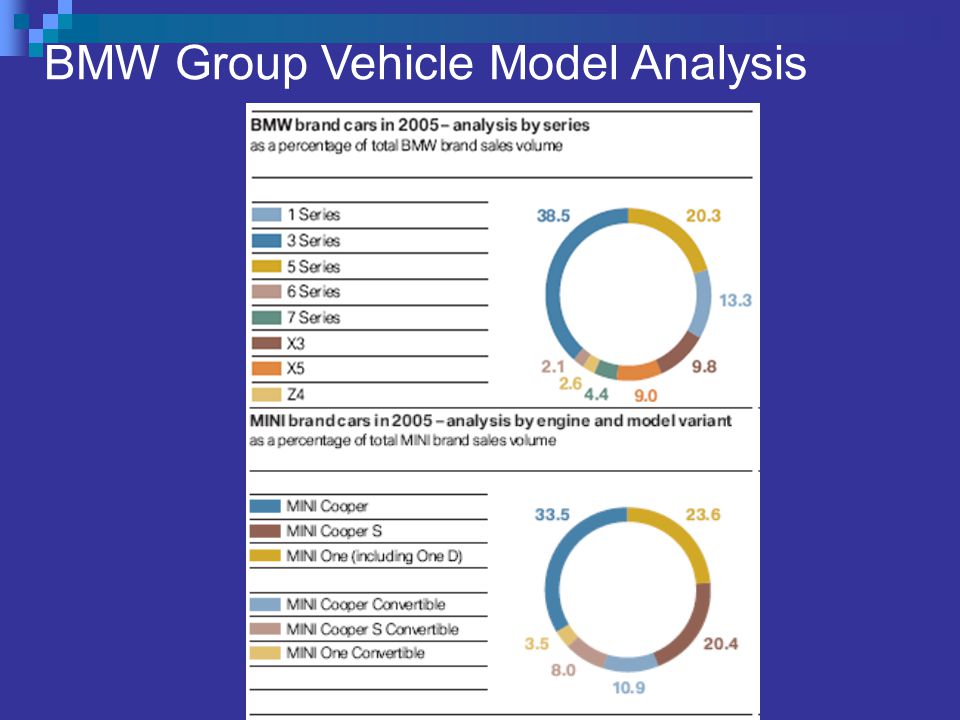 SWOT analysis of BMW
